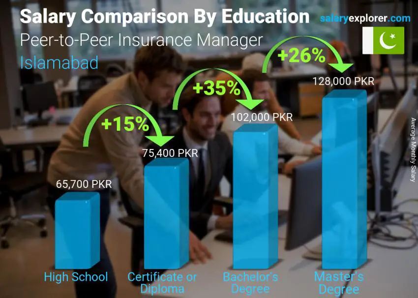 Salary comparison by education level monthly Islamabad Peer-to-Peer Insurance Manager Salary comparison by education level monthly Islamabad Peer-to-Peer Insurance Manager
