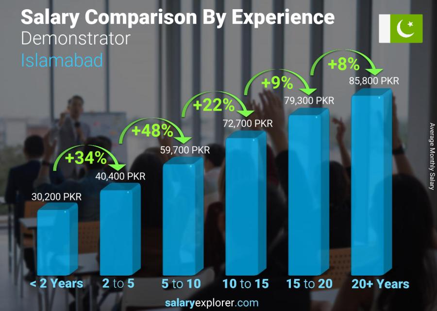 Salary comparison by years of experience monthly Islamabad Demonstrator
