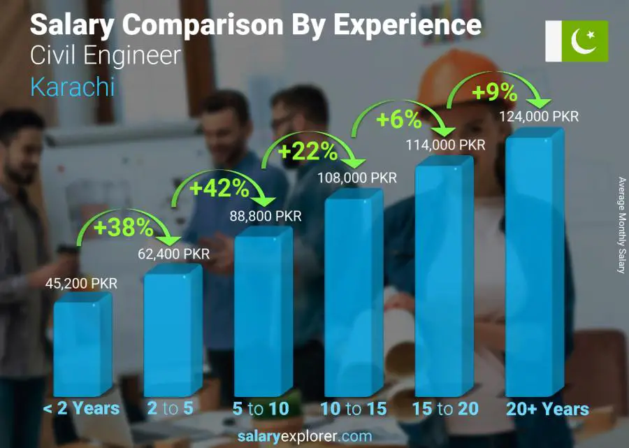 Salary comparison by years of experience monthly Karachi Civil Engineer