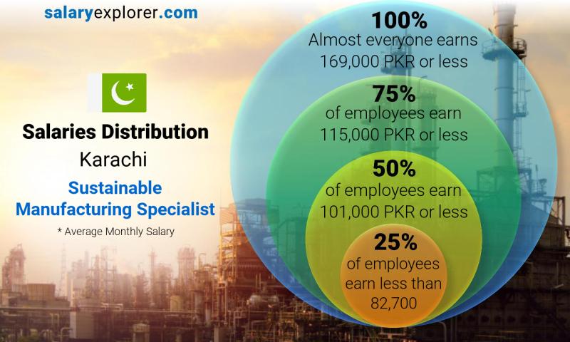 Median and salary distribution Karachi Sustainable Manufacturing Specialist monthly