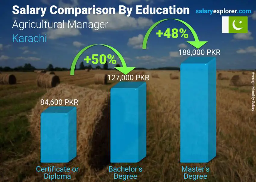 Salary comparison by education level monthly Karachi Agricultural Manager