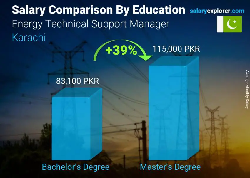 Salary comparison by education level monthly Karachi Energy Technical Support Manager