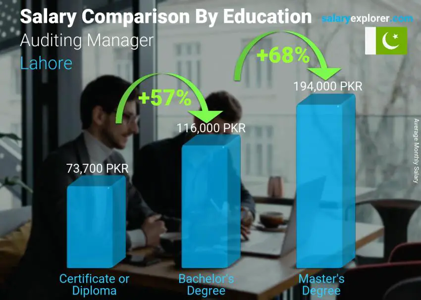 Salary comparison by education level monthly Lahore Auditing Manager