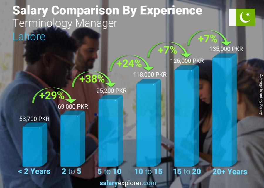 Salary comparison by years of experience monthly Lahore Terminology Manager
