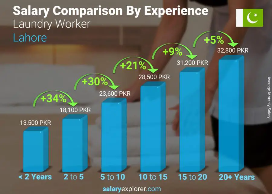 Salary comparison by years of experience monthly Lahore Laundry Worker