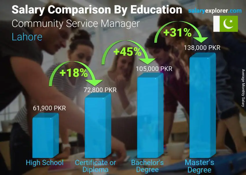 Salary comparison by education level monthly Lahore Community Service Manager