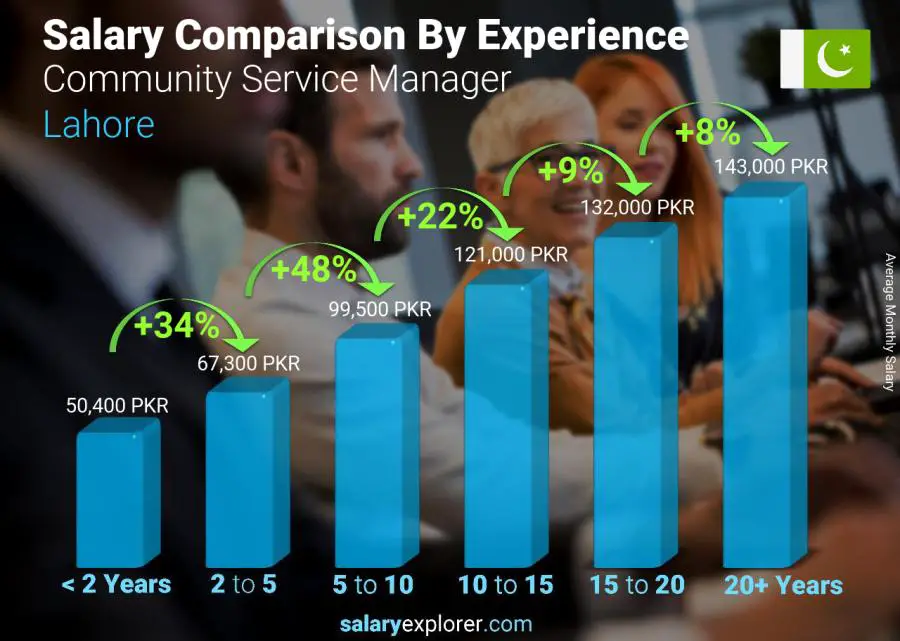 Salary comparison by years of experience monthly Lahore Community Service Manager