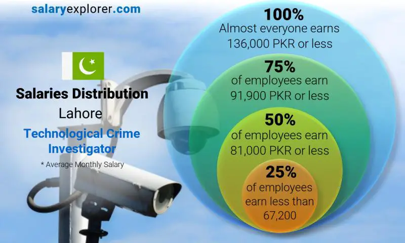 Median and salary distribution Lahore Technological Crime Investigator monthly