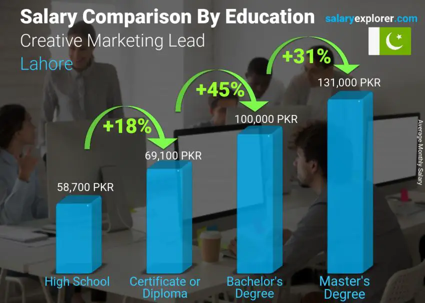 Salary comparison by education level monthly Lahore Creative Marketing Lead