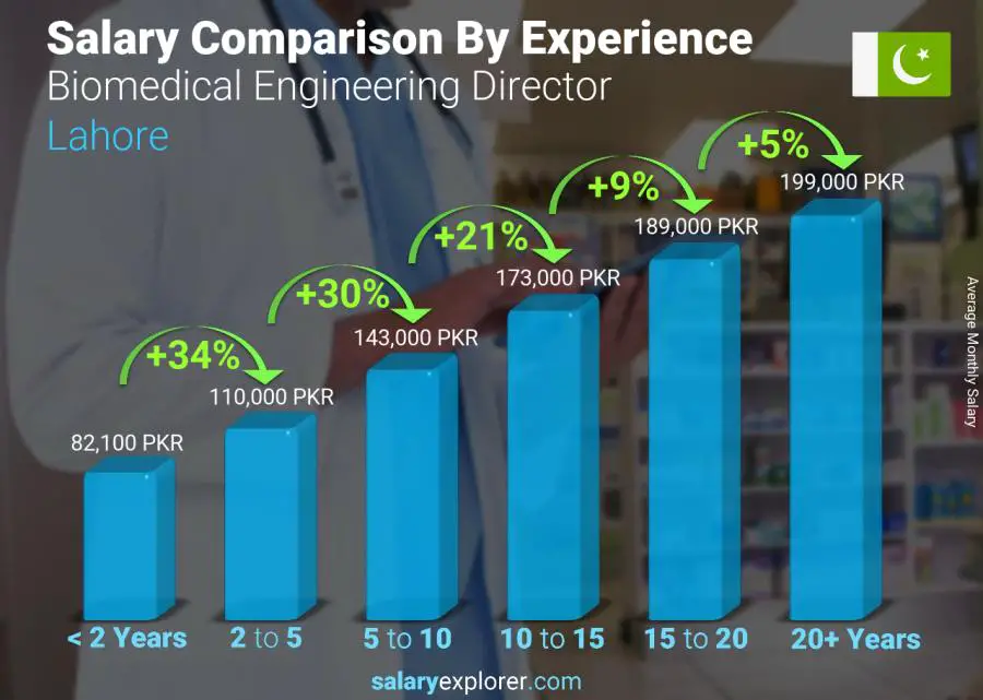 Salary comparison by years of experience monthly Lahore Biomedical Engineering Director