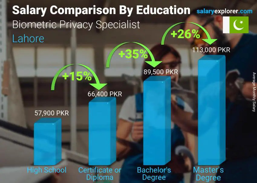 Salary comparison by education level monthly Lahore Biometric Privacy Specialist