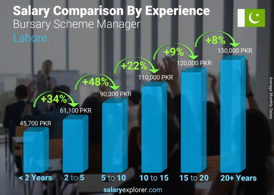 Salary comparison by years of experience monthly Lahore Bursary Scheme Manager