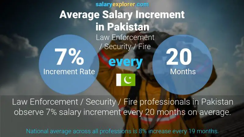 Annual Salary Increment Rate Pakistan Law Enforcement / Security / Fire