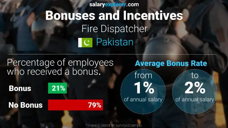 Annual Salary Bonus Rate Pakistan Fire Dispatcher