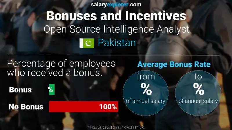 Annual Salary Bonus Rate Pakistan Open Source Intelligence Analyst