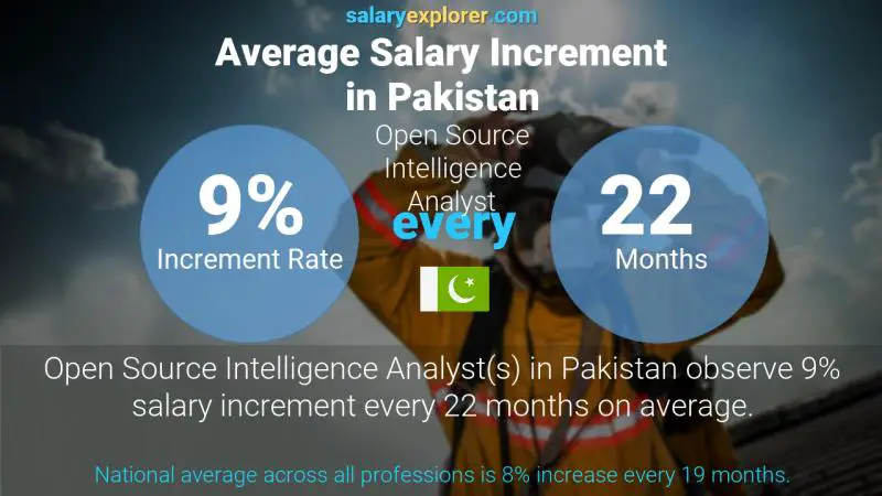 Annual Salary Increment Rate Pakistan Open Source Intelligence Analyst