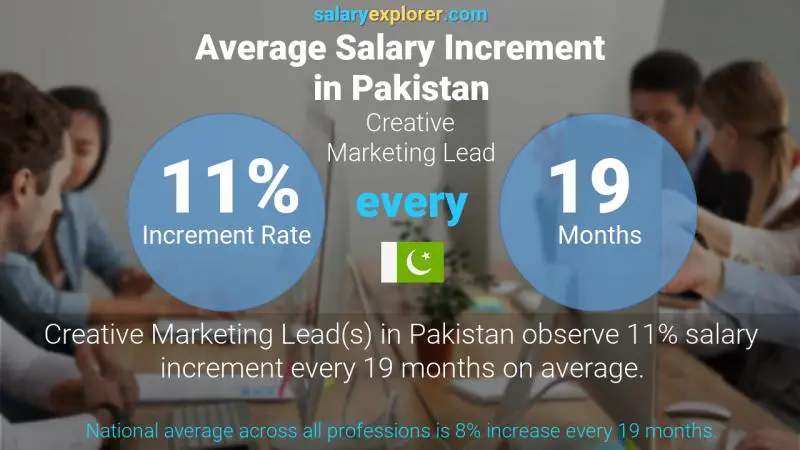 Annual Salary Increment Rate Pakistan Creative Marketing Lead