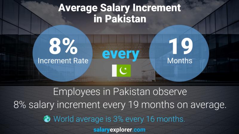 Annual Salary Increment Rate Pakistan eMarketing Manager