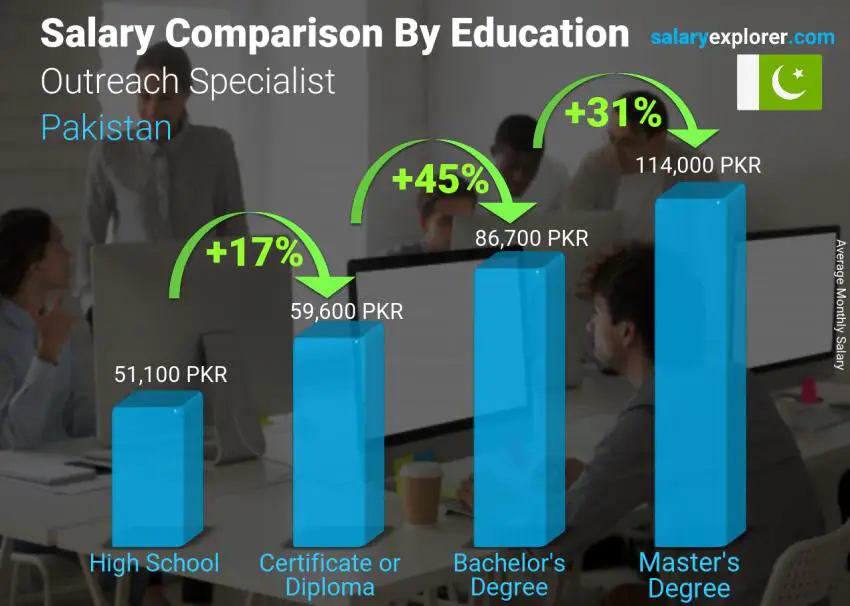 Salary comparison by education level monthly Pakistan Outreach Specialist