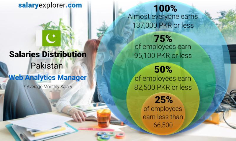 Median and salary distribution Pakistan Web Analytics Manager monthly