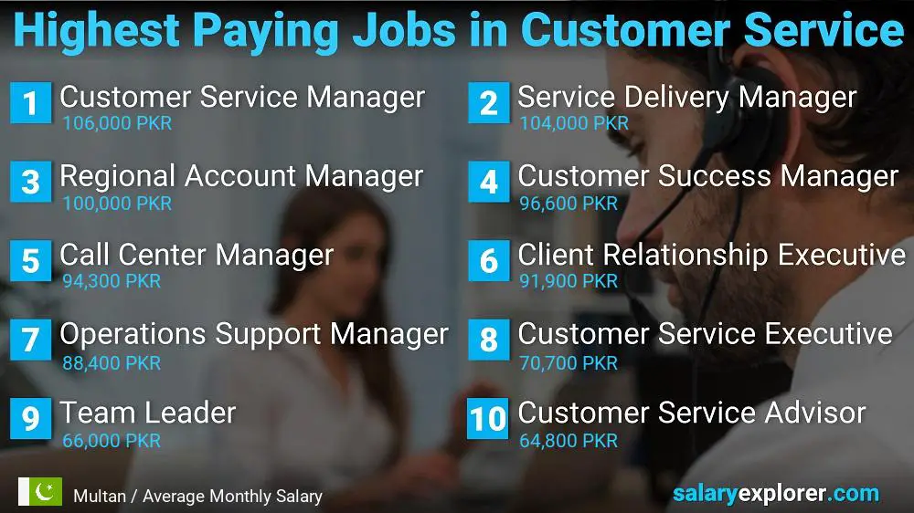 Highest Paying Careers in Customer Service - Multan