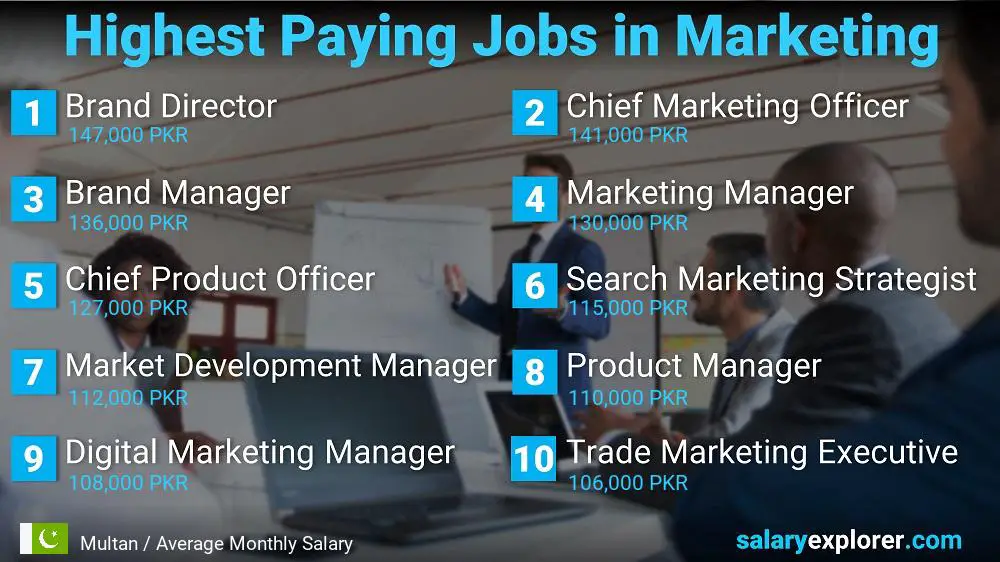 Highest Paying Jobs in Marketing - Multan