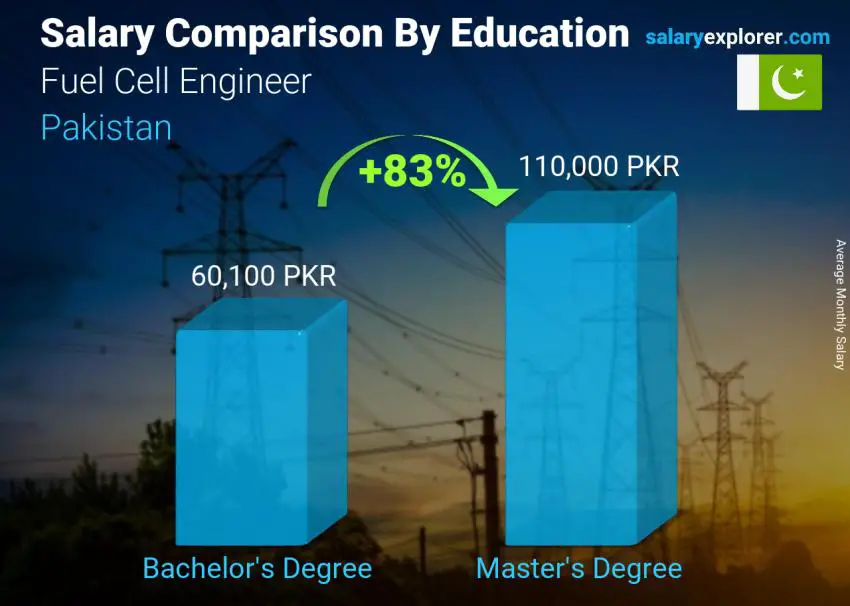 Salary comparison by education level monthly Pakistan Fuel Cell Engineer