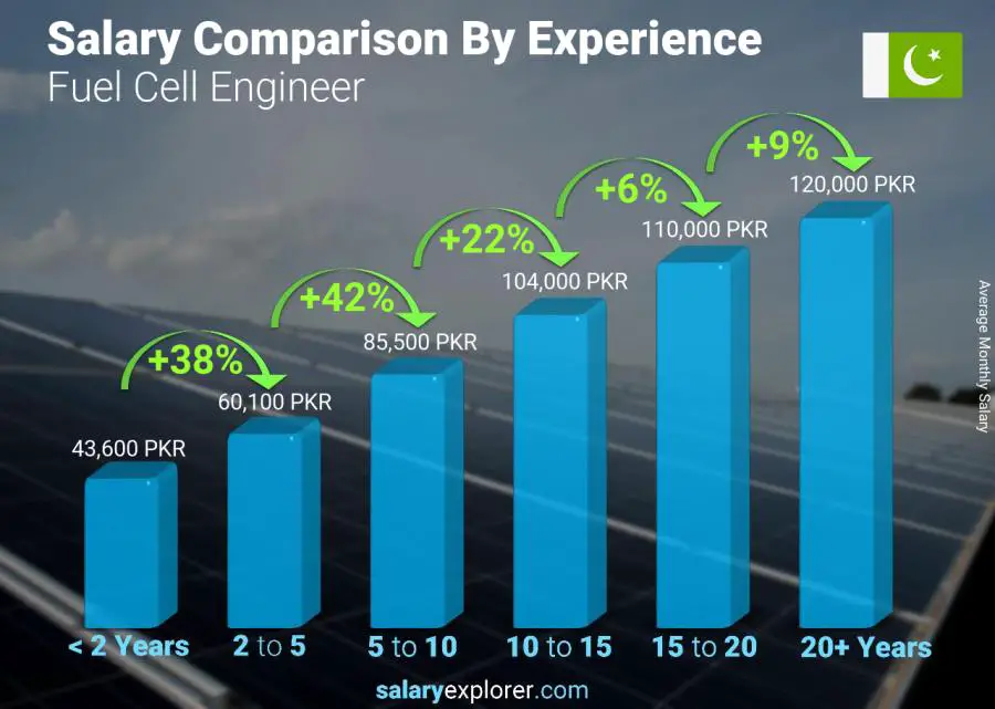 Salary comparison by years of experience monthly Pakistan Fuel Cell Engineer