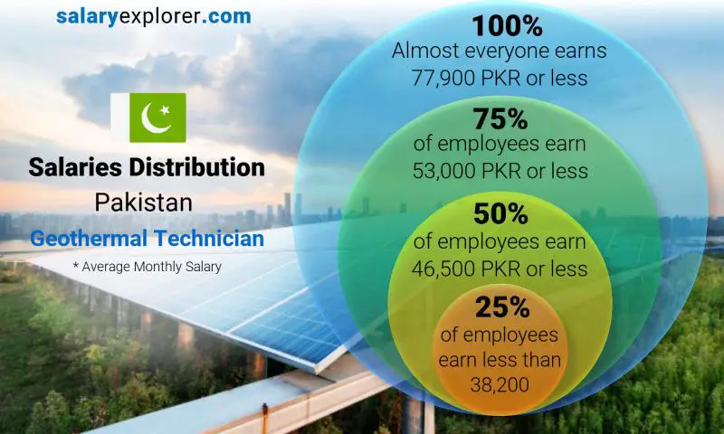 Median and salary distribution Pakistan Geothermal Technician monthly