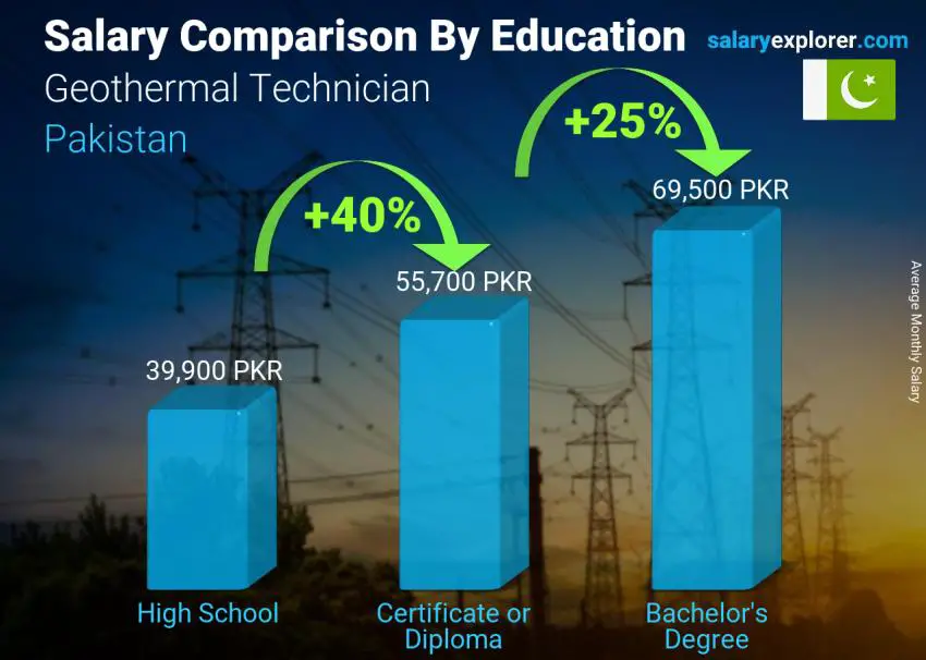 Salary comparison by education level monthly Pakistan Geothermal Technician