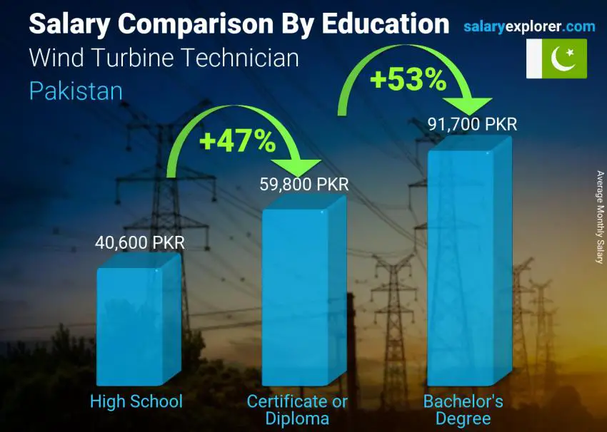 Salary comparison by education level monthly Pakistan Wind Turbine Technician