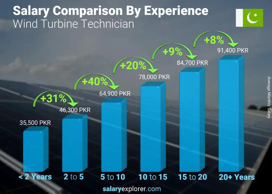 Salary comparison by years of experience monthly Pakistan Wind Turbine Technician