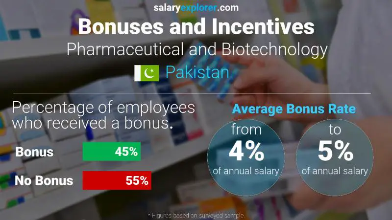 Annual Salary Bonus Rate Pakistan Pharmaceutical and Biotechnology