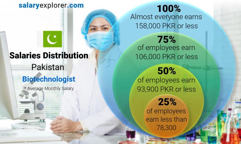 Median and salary distribution Pakistan Biotechnologist  monthly