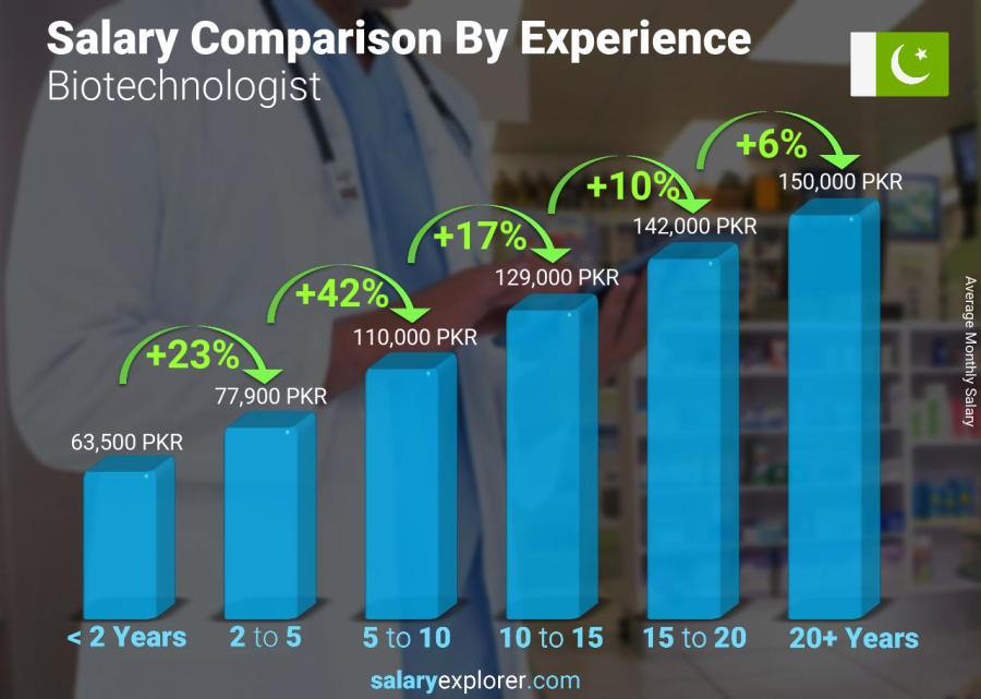 Salary comparison by years of experience monthly Pakistan Biotechnologist 