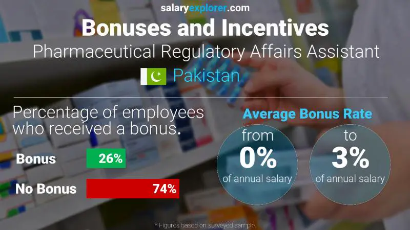 Annual Salary Bonus Rate Pakistan Pharmaceutical Regulatory Affairs Assistant