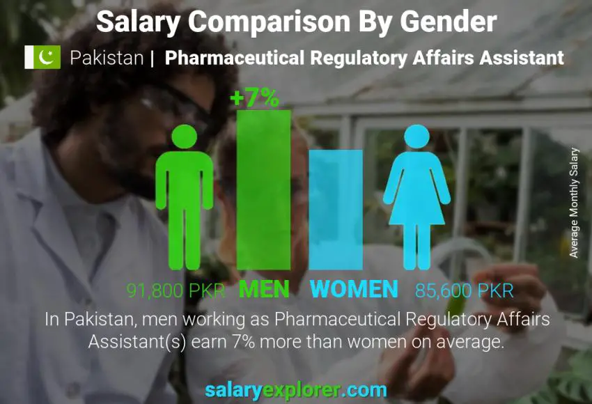 Salary comparison by gender Pakistan Pharmaceutical Regulatory Affairs Assistant monthly