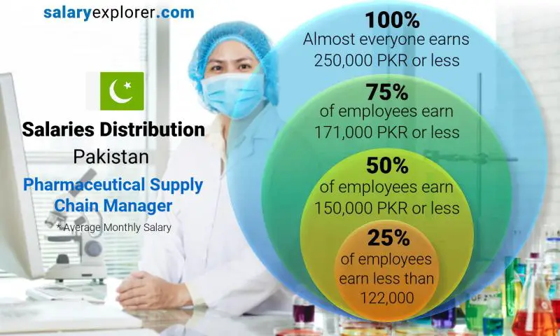 Median and salary distribution Pakistan Pharmaceutical Supply Chain Manager monthly