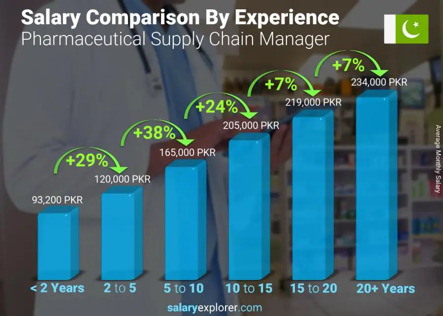Salary comparison by years of experience monthly Pakistan Pharmaceutical Supply Chain Manager