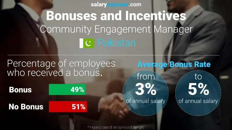 Annual Salary Bonus Rate Pakistan Community Engagement Manager