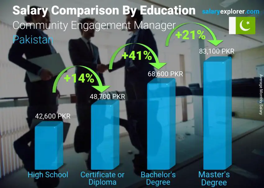 Salary comparison by education level monthly Pakistan Community Engagement Manager