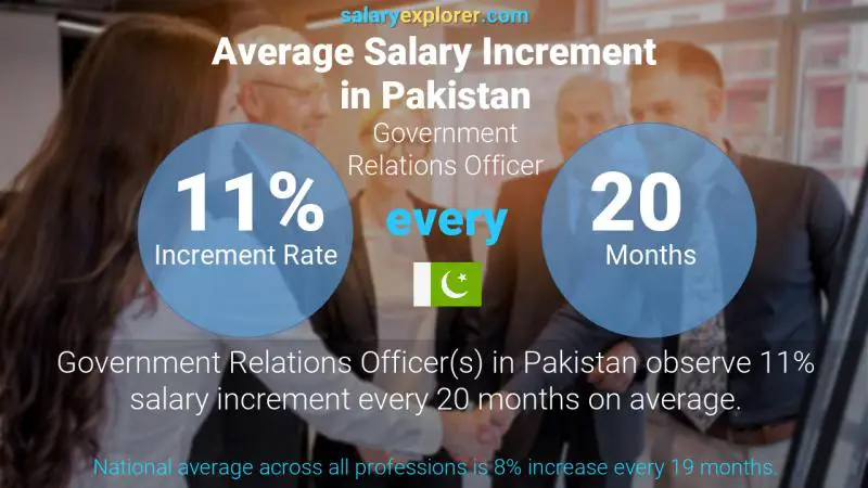 Annual Salary Increment Rate Pakistan Government Relations Officer