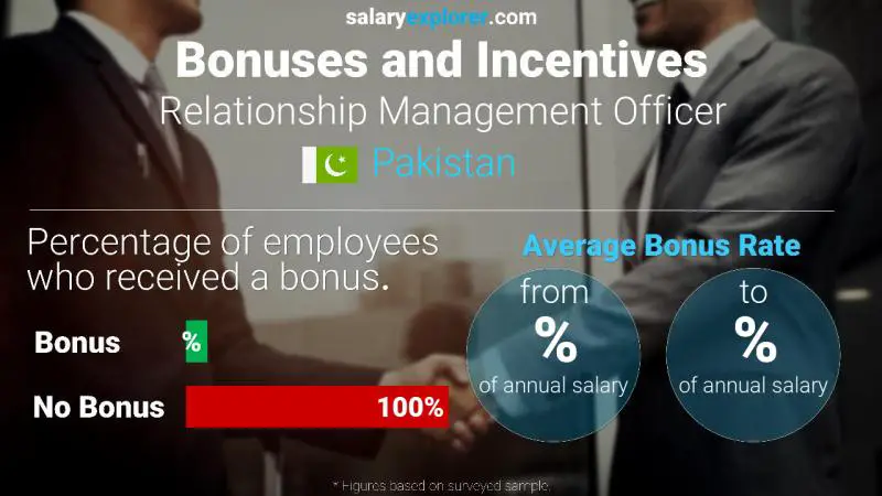 Annual Salary Bonus Rate Pakistan Relationship Management Officer