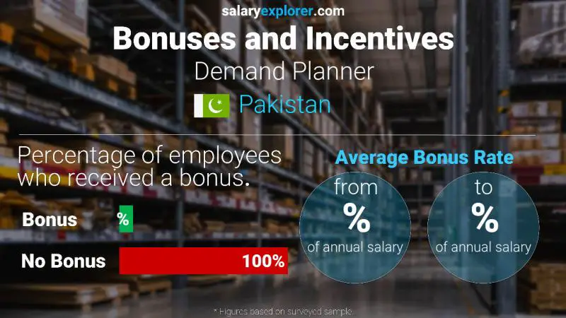 Annual Salary Bonus Rate Pakistan Demand Planner