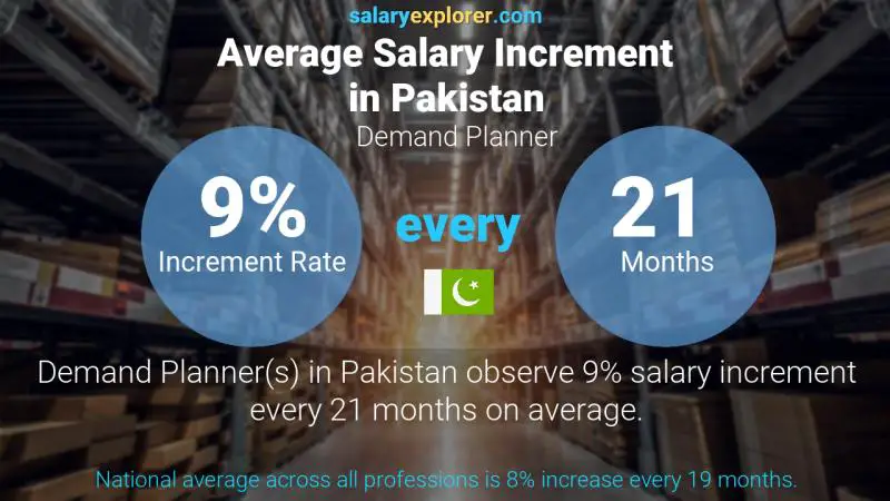 Annual Salary Increment Rate Pakistan Demand Planner