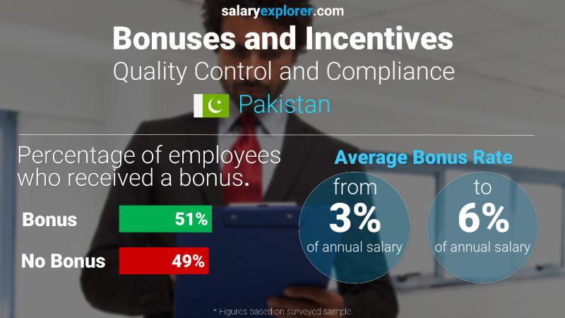 Annual Salary Bonus Rate Pakistan Quality Control and Compliance