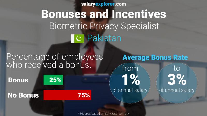 Annual Salary Bonus Rate Pakistan Biometric Privacy Specialist