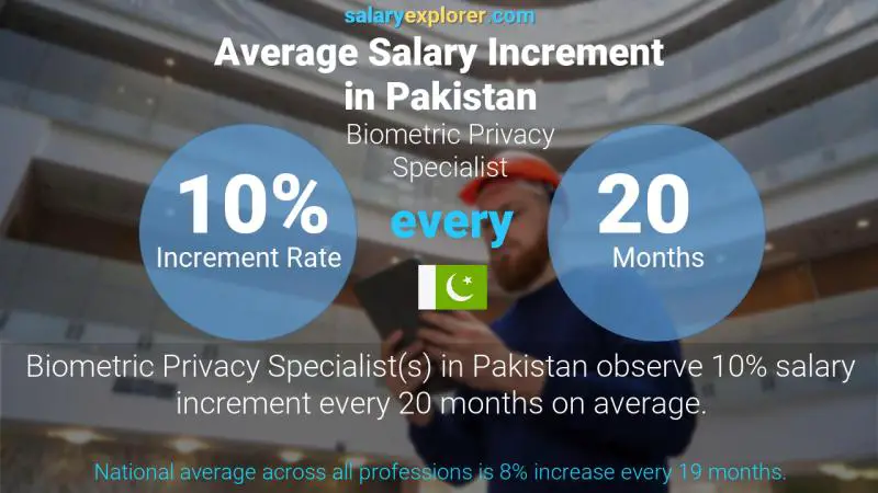 Annual Salary Increment Rate Pakistan Biometric Privacy Specialist