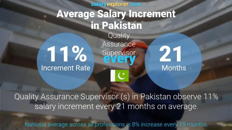 Annual Salary Increment Rate Pakistan Quality Assurance Supervisor 