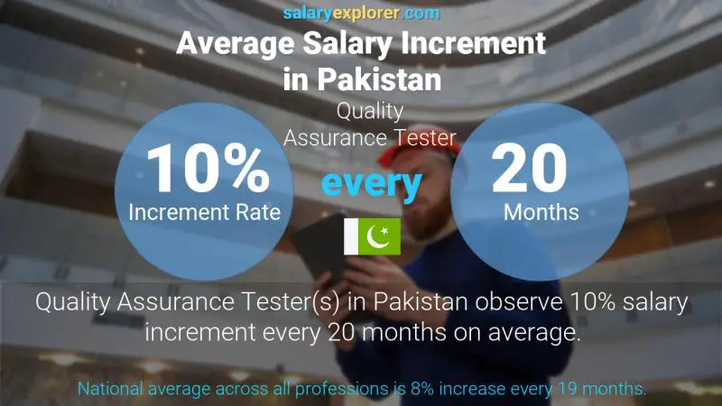 Annual Salary Increment Rate Pakistan Quality Assurance Tester